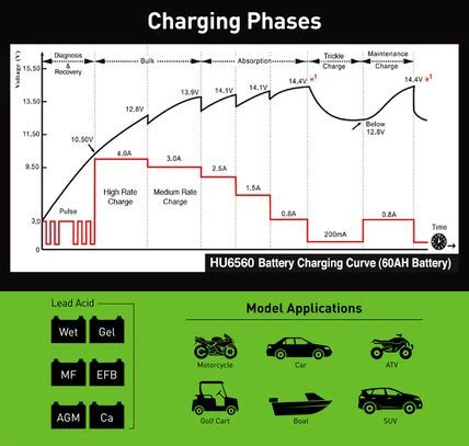 Hulk 4X4 - 4 IN 1 BATTERY CHARGER 12V 5 STAGE 16amp OR 4x 4amp FULLY - Image 5